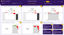 De overviewpagina van het financieel dashboard in Power BI toont de belangrijkste KPI's.