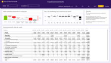 Het cashflowstatement in Power BI toont visueel hoe bijvoorbeeld een positief operationeel resultaat (EBITDA) toch kan resulteren in een negatieve kasstroom. Ook geconsolideerd.