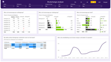 Krijg grip op je bruto marge met het Power BI Sales dashboard