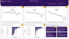 De overzichtspagina Projecten & uren in Power BI toont de ontwikkeling van de belangrijkste KPI's, zoals declaribiliteit, omzet en brutomarge.