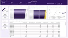 Krijg inzicht in het rendement van medewerkers met KPI's zoals declaribiliteit, gemiddelde uurprijs en absentieredenen.