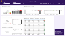 Een voorbeeld van het financieel dashboard in Power BI