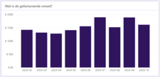 Een grafiek in Power BI voor gefactureerde omzet