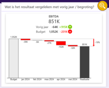 💡Pro tip: Stel vragen boven je visual en voeg een symbool toe zodat gebruikers weten dat ze door kunnen klikken.