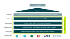 Het datahuis is méér dan het fundament van je data. Het is de structuur waarop je je rapportages in Power BI kunt bouwen.