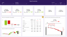 De financiële overview toont de belangrijkste KPI's. Geconsolideerd vanuit Exact Globe of ieder ander pakket.