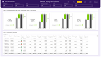 Omzet, marge en volume-analyse in Power BI