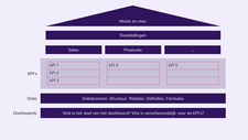 Het strategiehuis is een metafoor die een logische, visuele verbinding maakt tussen missie, visie, klantketens, processen, doelstellingen en KPI’s. (Bron: De wendbare organisatie, Leo Kerklaan)