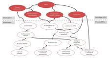Een KPI-boom geeft alle oorzaak- en gevolgrelaties weer tussen KPI’s in de keten en laat zien hoe deze bijdragen aan de resultaat-KPI’s. Bron: Peter Geelen.