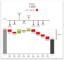 Visuals die in één oogopslag aangeven wat de verschillen zijn met vorig jaar of de begroting.