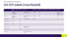 Een KPI-tabel slaat een brug tussen de strategie en processen van het bedrijf enerzijds en de databronnen en te ontwikkelen dashboards anderzijds.