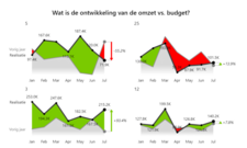 Power BI omzetvergelijking per categorie