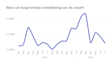 Trends in omzet in Power BI