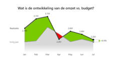 Power BI omzetanalyse vergelijking met budget