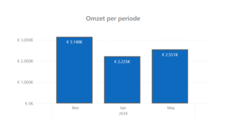 Power BI controle omzet per periode