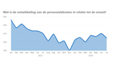 Power BI kosten in relatie tot omzet