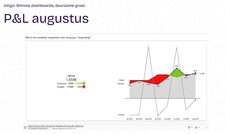 Exporteer de visuals van Power BI naar PowerPoint, zodat je eenvoudig je rapportages kunt delen tijdens vergaderingen.