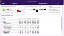 Het cashflowstatement in Power BI maakt visueel inzichtelijk hoe bijvoorbeeld een positief operationeel resultaat (EBITDA) toch kan resulteren in een negatieve kasstroom.