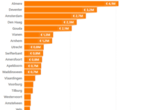 Power BI sales - vergelijk vestigingen 4