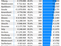 Power BI sales - vergelijk vestigingen 3