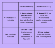 Definitie datagedreven organisatie